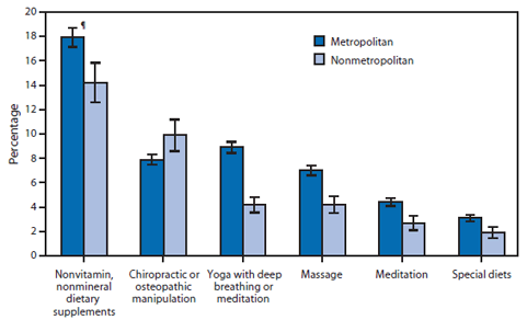 The figure shows the percentage of adults who used selected complementary health approaches in the preceding 12 months, by metropolitan status of residence in the United States during 2012. During 2012, the percentages of U.S. adults aged ≥18 years who used nonvitamin, nonmineral dietary supplements, yoga, massage, meditation and special diets were higher in metropolitan areas than in nonmetropolitan areas. A greater proportion of adults in nonmetropolitan areas used chiropractic or osteopathic manipulation (9.9%) compared with those in metropolitan areas (7.9%). In both metropolitan and nonmetropolitan areas, dietary supplements had the highest percentage of use (17.9% in metropolitan; 14.2% in nonmetropolitan), and special diets had the lowest percentage of use (3.1% in metropolitan; 1.9% in nonmetropolitan).